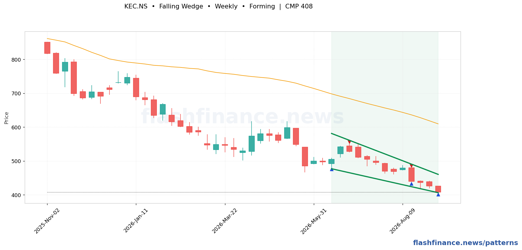 KEC falling wedge pattern on weekly candles with boundaries, swing pivots and target marked