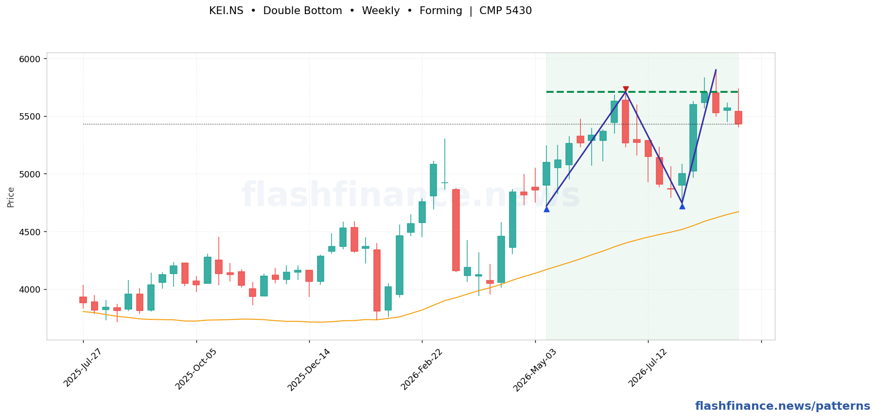 KEI double bottom pattern on weekly candles with boundaries, swing pivots and target marked