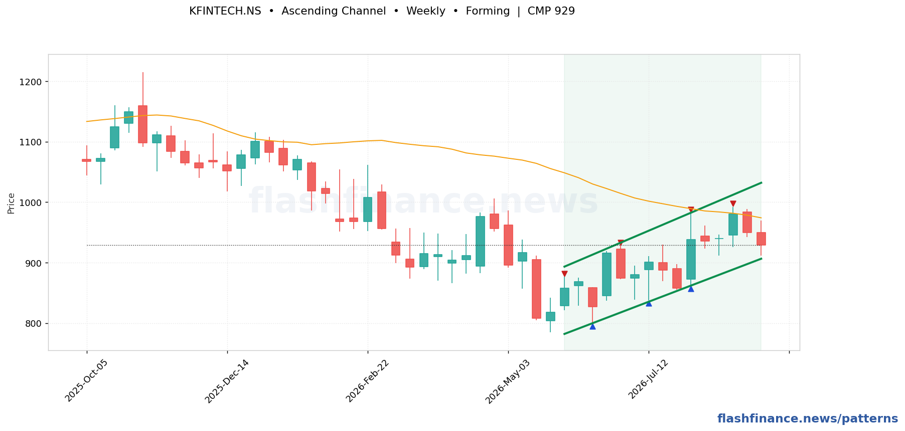 KFINTECH ascending channel pattern on weekly candles with boundaries, swing pivots and target marked