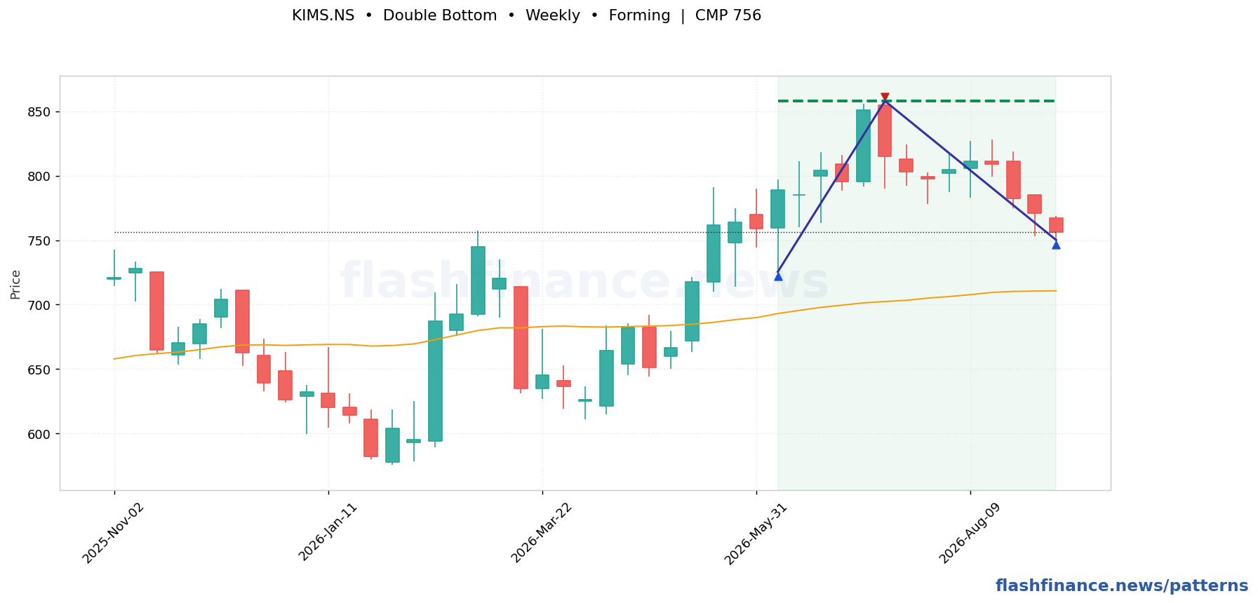 KIMS double bottom pattern on weekly candles with boundaries, swing pivots and target marked