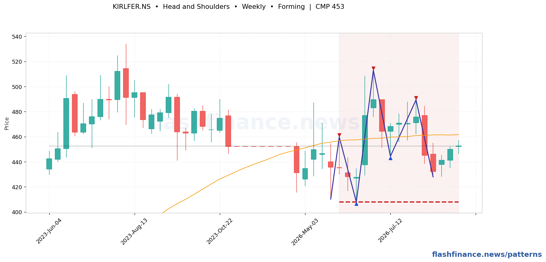 KIRLFER head and shoulders pattern on weekly candles with boundaries, swing pivots and target marked