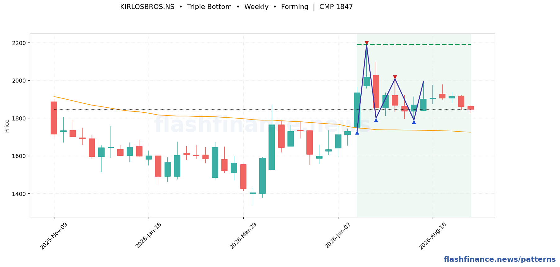 KIRLOSBROS triple bottom pattern on weekly candles with boundaries, swing pivots and target marked