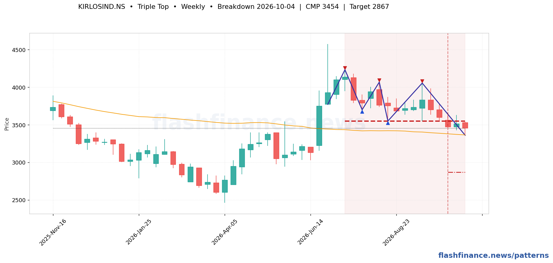 KIRLOSIND triple top pattern on weekly candles with boundaries, swing pivots and target marked