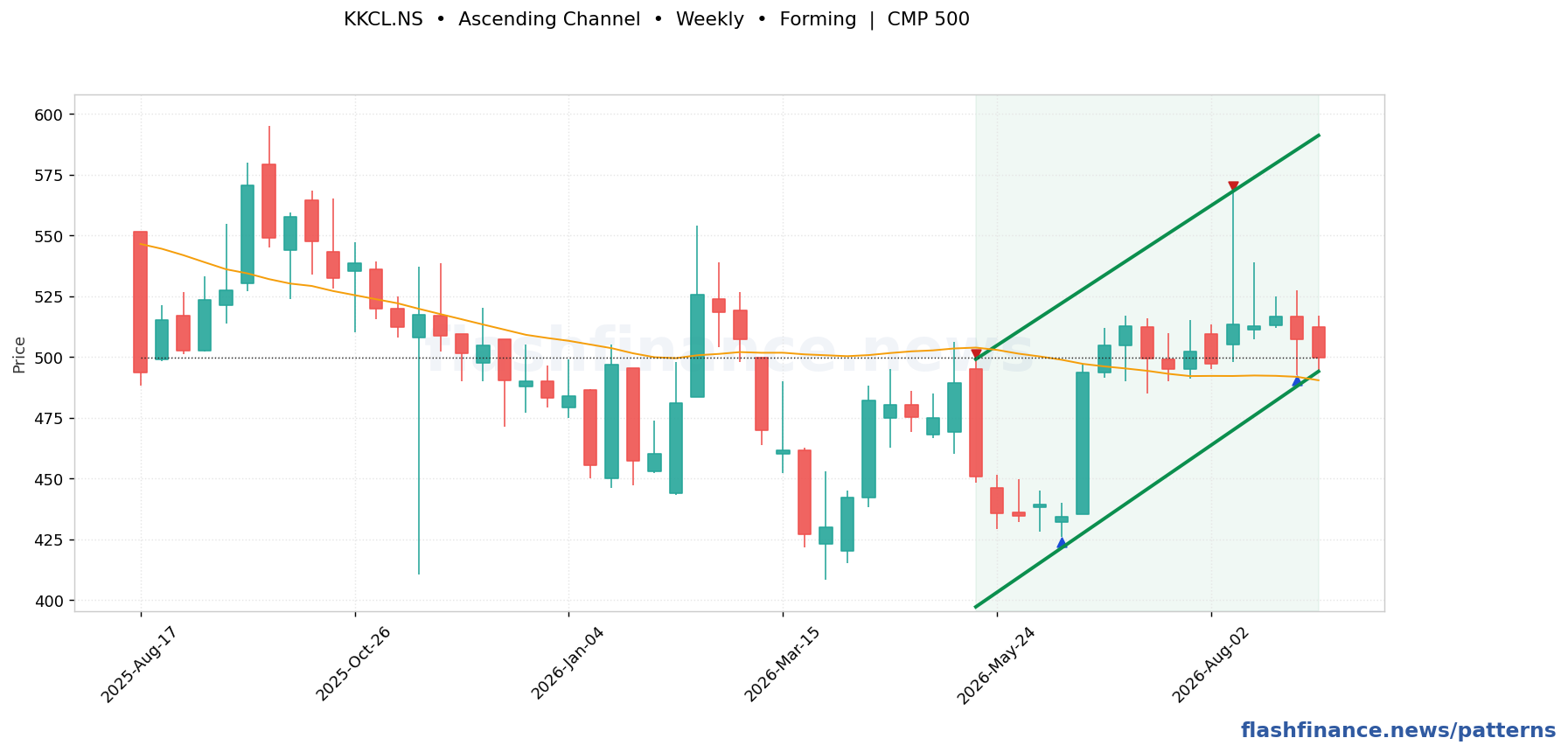 KKCL ascending channel pattern on weekly candles with boundaries, swing pivots and target marked
