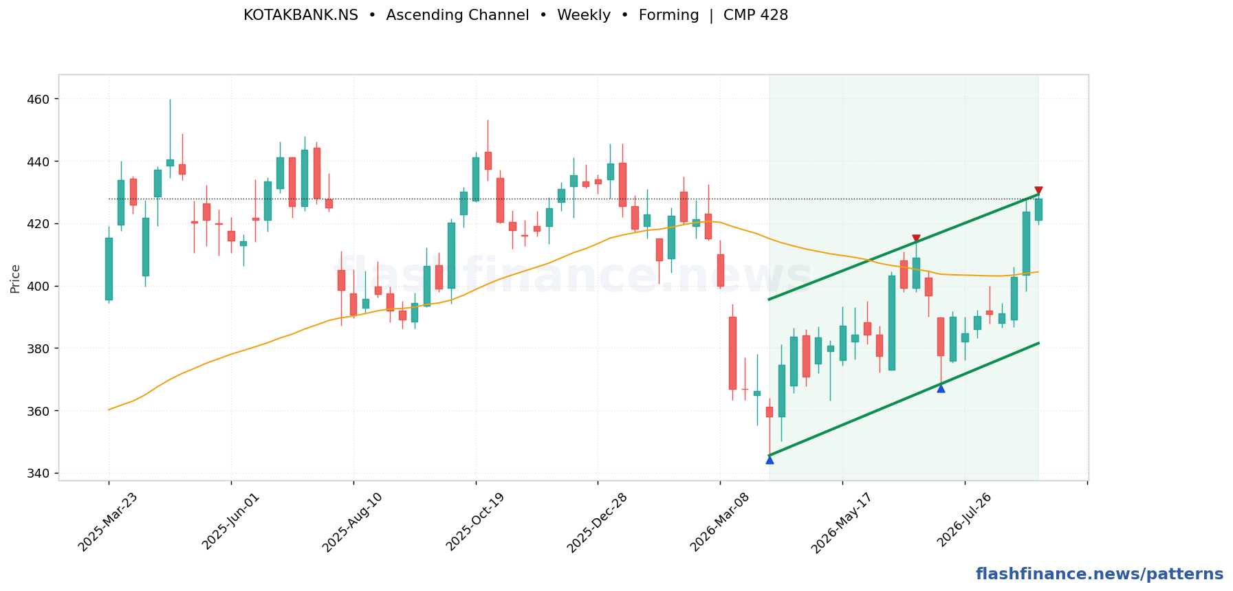 KOTAKBANK ascending channel pattern on weekly candles, with the pattern boundaries and breakout level drawn