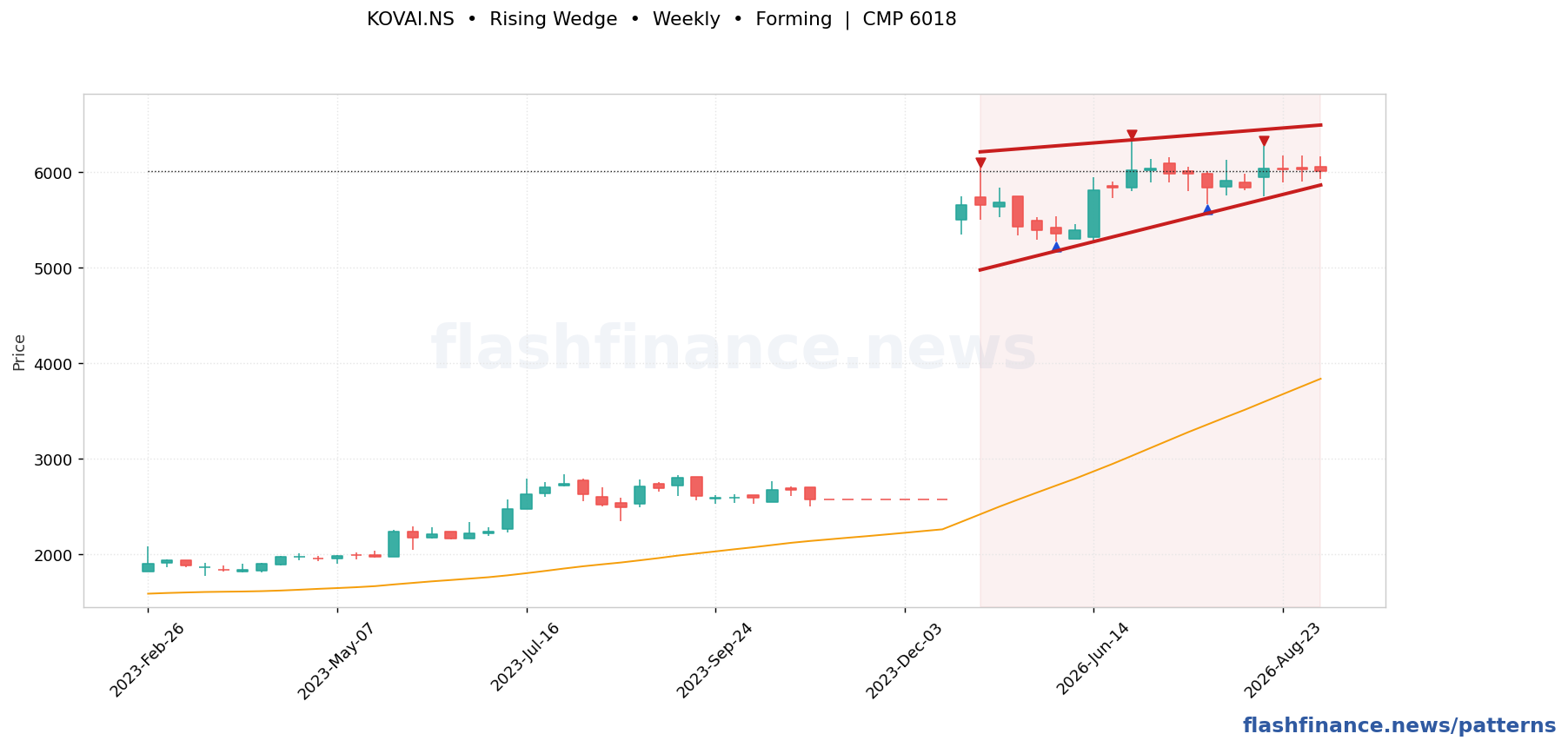 KOVAI rising wedge pattern on weekly candles with boundaries, swing pivots and target marked