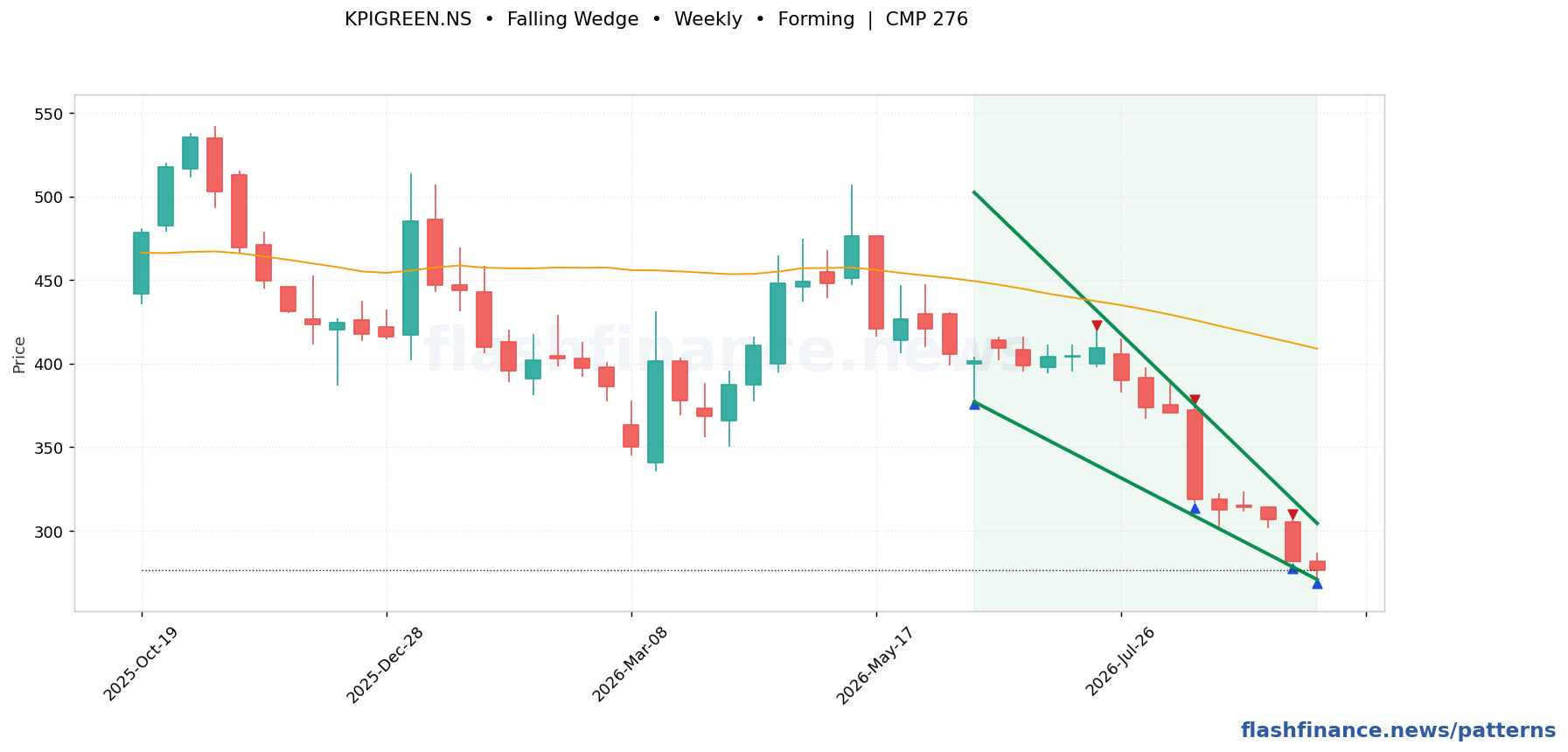 KPIGREEN falling wedge pattern on weekly candles with boundaries, swing pivots and target marked