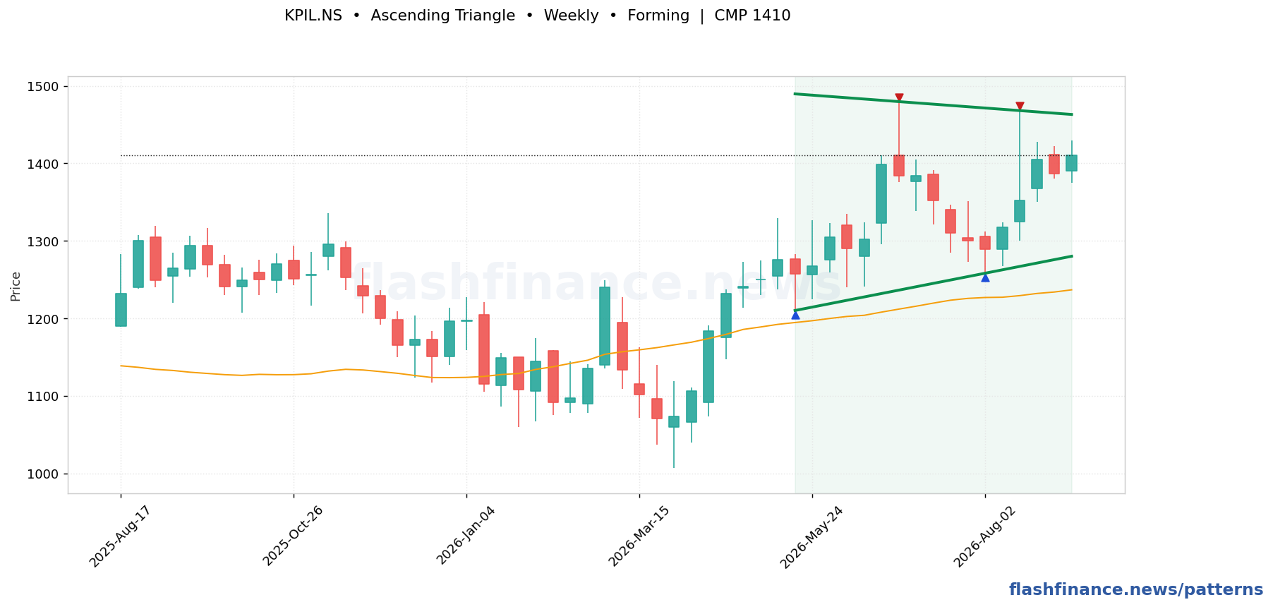 KPIL ascending triangle pattern on weekly candles with boundaries, swing pivots and target marked