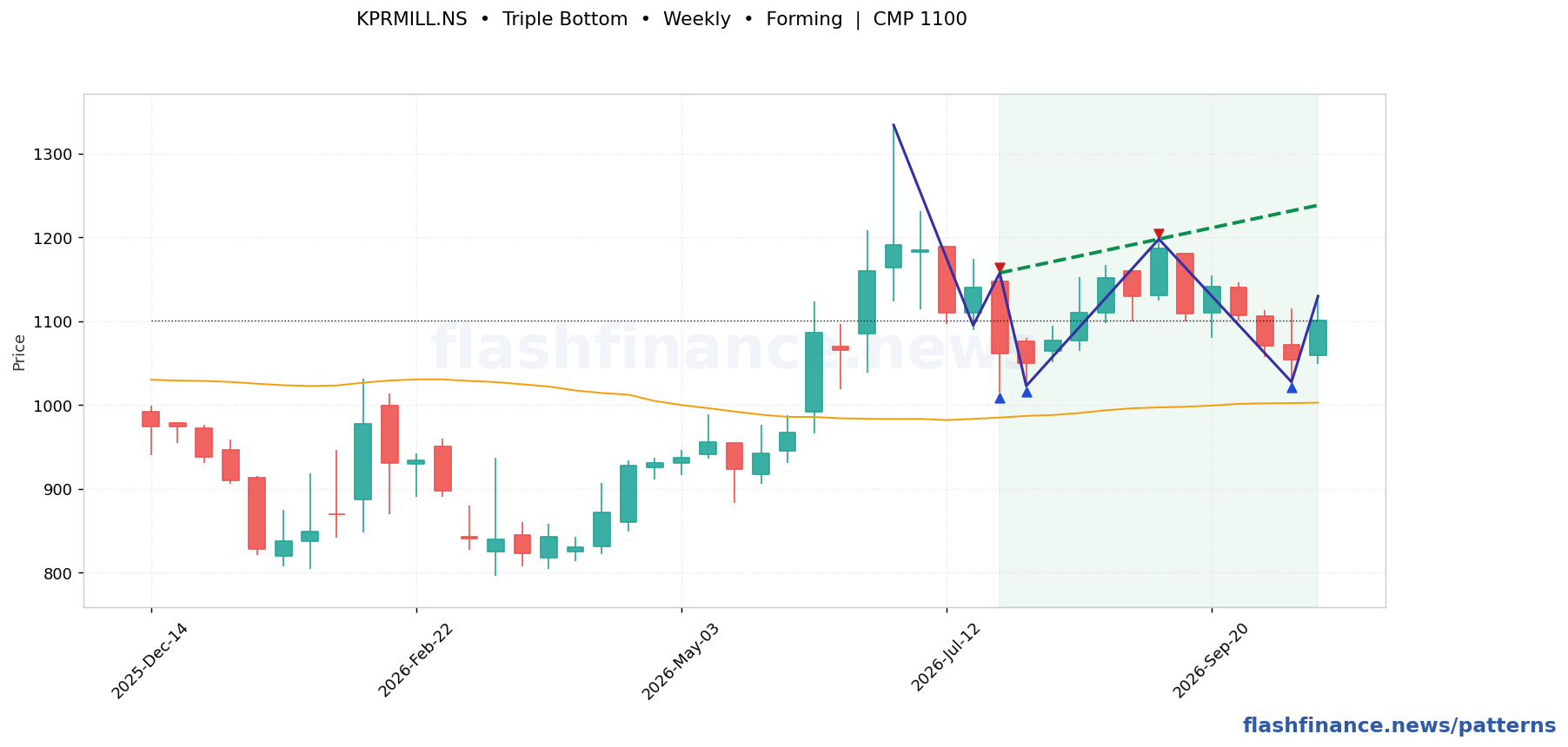 KPRMILL triple bottom pattern on weekly candles with boundaries, swing pivots and target marked