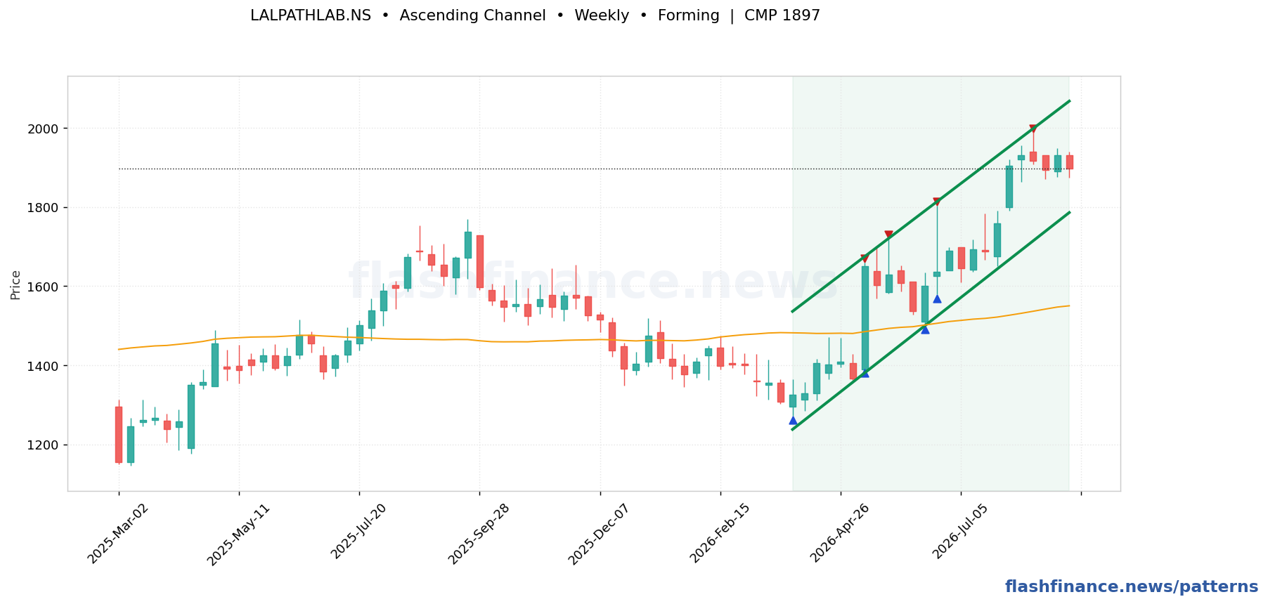 LALPATHLAB ascending channel pattern on weekly candles with boundaries, swing pivots and target marked