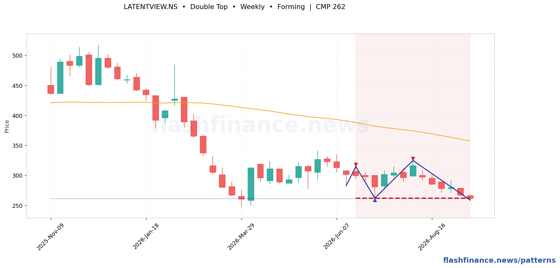 LATENTVIEW double top pattern on weekly candles with boundaries, swing pivots and target marked