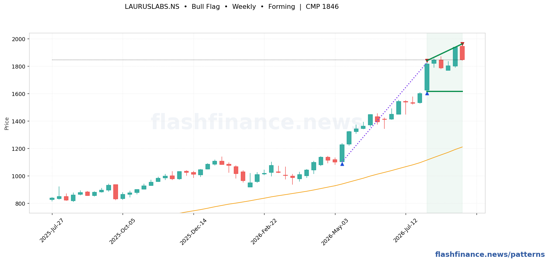 LAURUSLABS bull flag pattern on weekly candles with boundaries, swing pivots and target marked