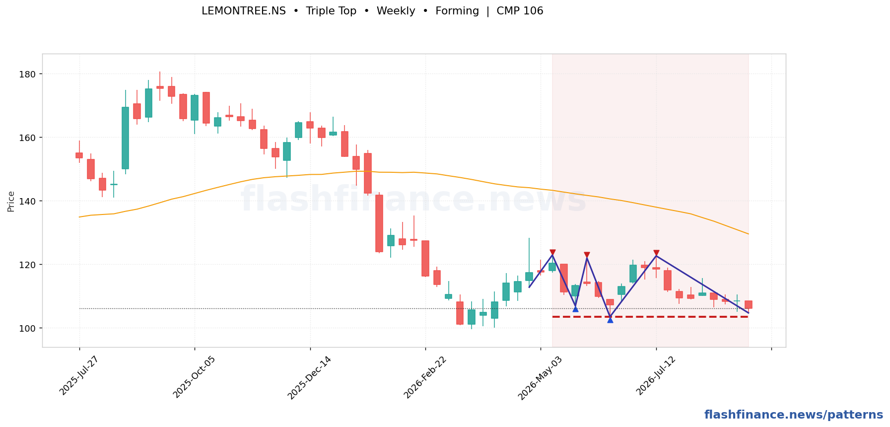 LEMONTREE triple top pattern on weekly candles with boundaries, swing pivots and target marked