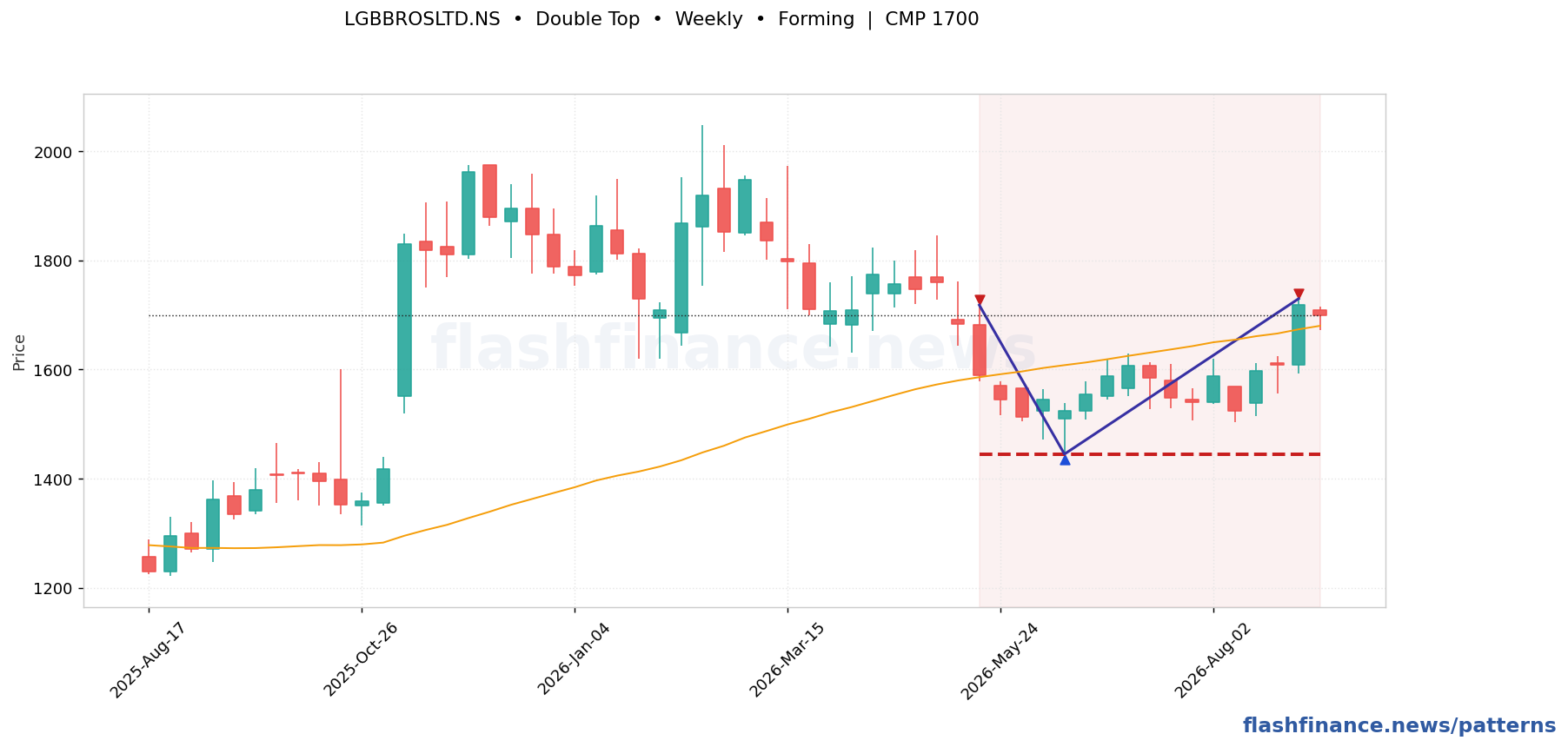 LGBBROSLTD double top pattern on weekly candles with boundaries, swing pivots and target marked