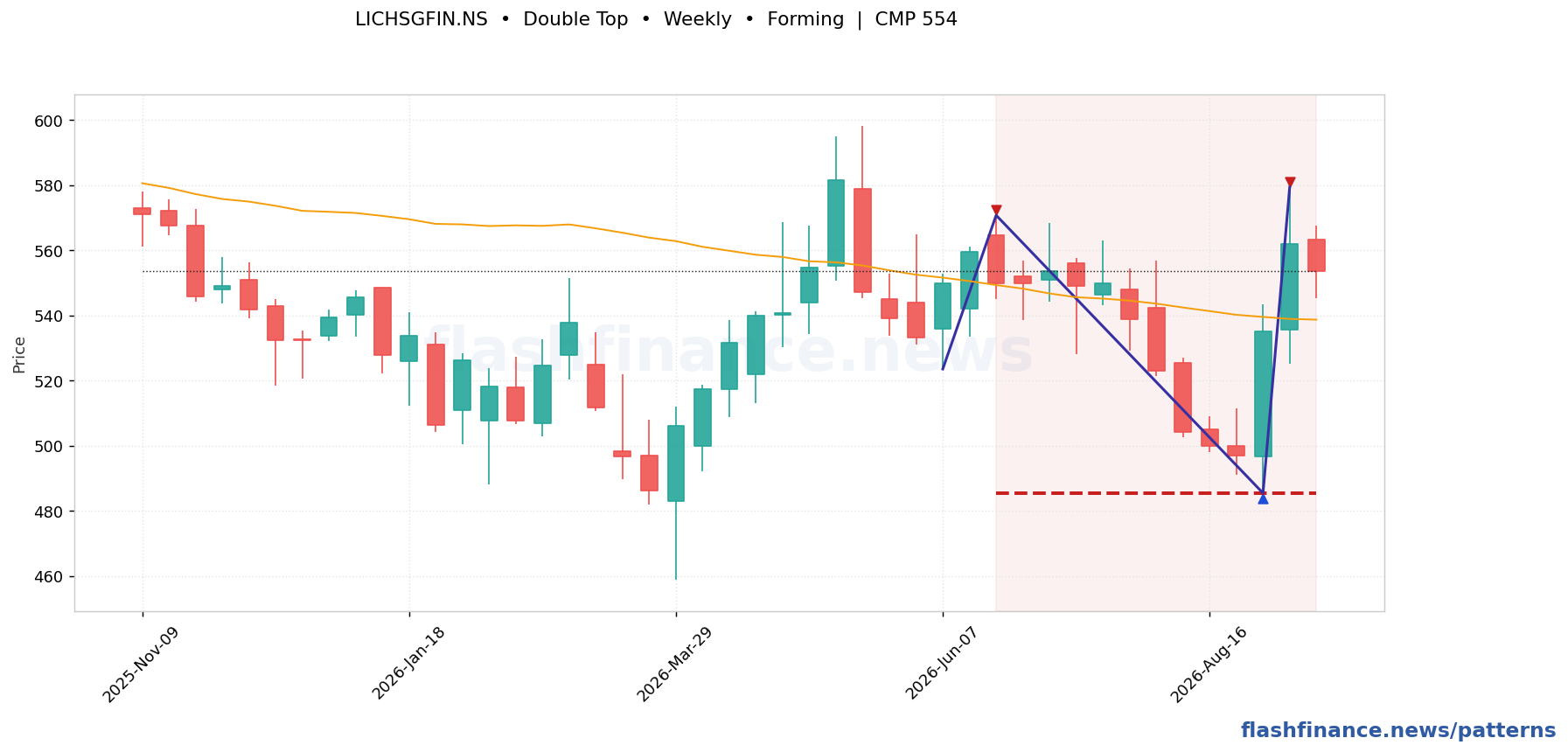 LICHSGFIN double top pattern on weekly candles with boundaries, swing pivots and target marked