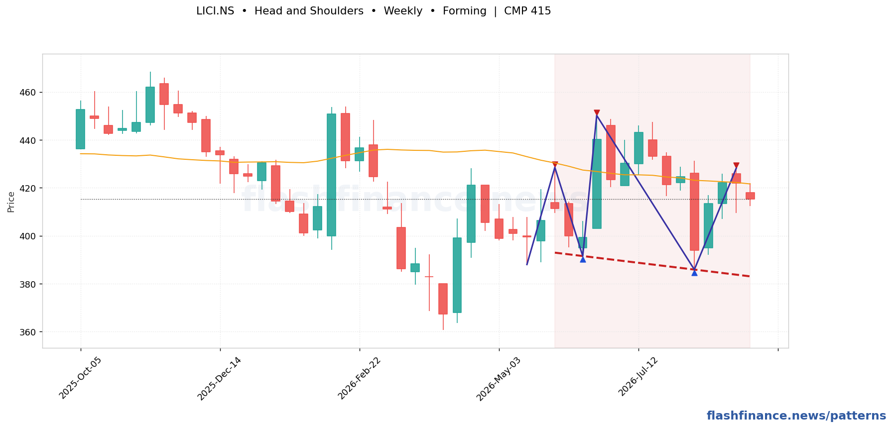 LICI head and shoulders pattern on weekly candles with boundaries, swing pivots and target marked