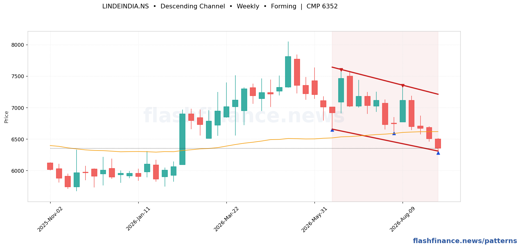 LINDEINDIA falling wedge pattern on weekly candles with boundaries, swing pivots and target marked