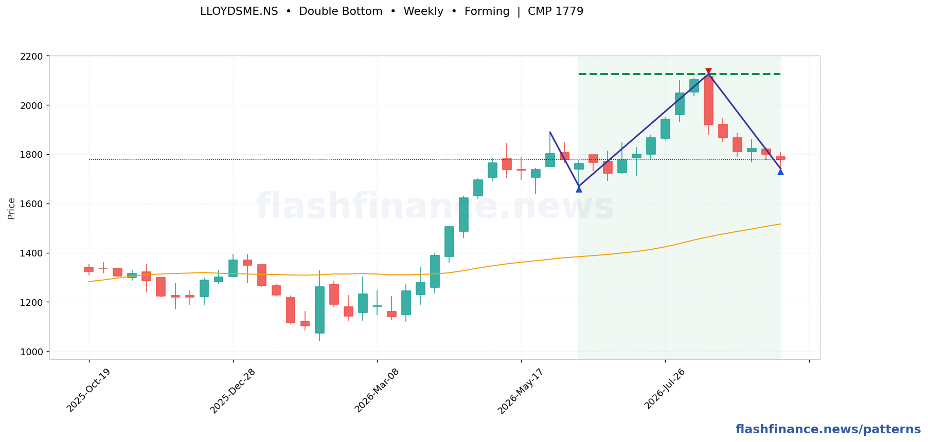 LLOYDSME double bottom pattern on weekly candles with boundaries, swing pivots and target marked