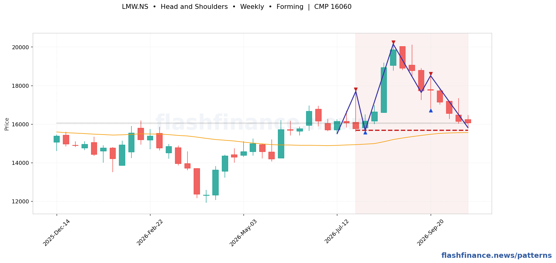 LMW head and shoulders pattern on weekly candles with boundaries, swing pivots and target marked