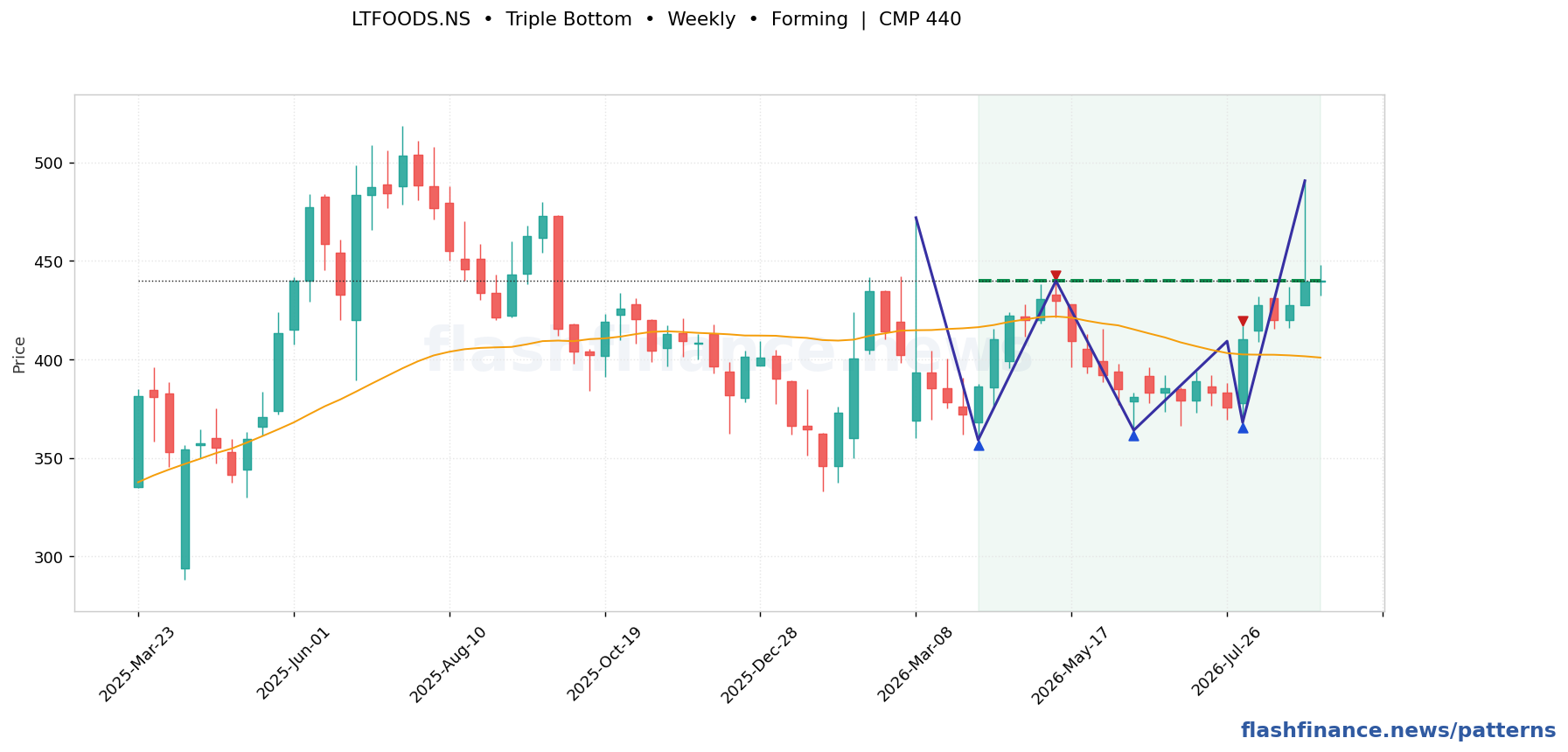 LTFOODS triple bottom pattern on weekly candles with boundaries, swing pivots and target marked