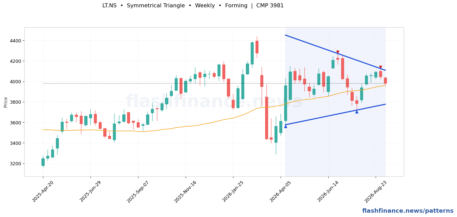 LT symmetrical triangle pattern on weekly candles with boundaries, swing pivots and target marked