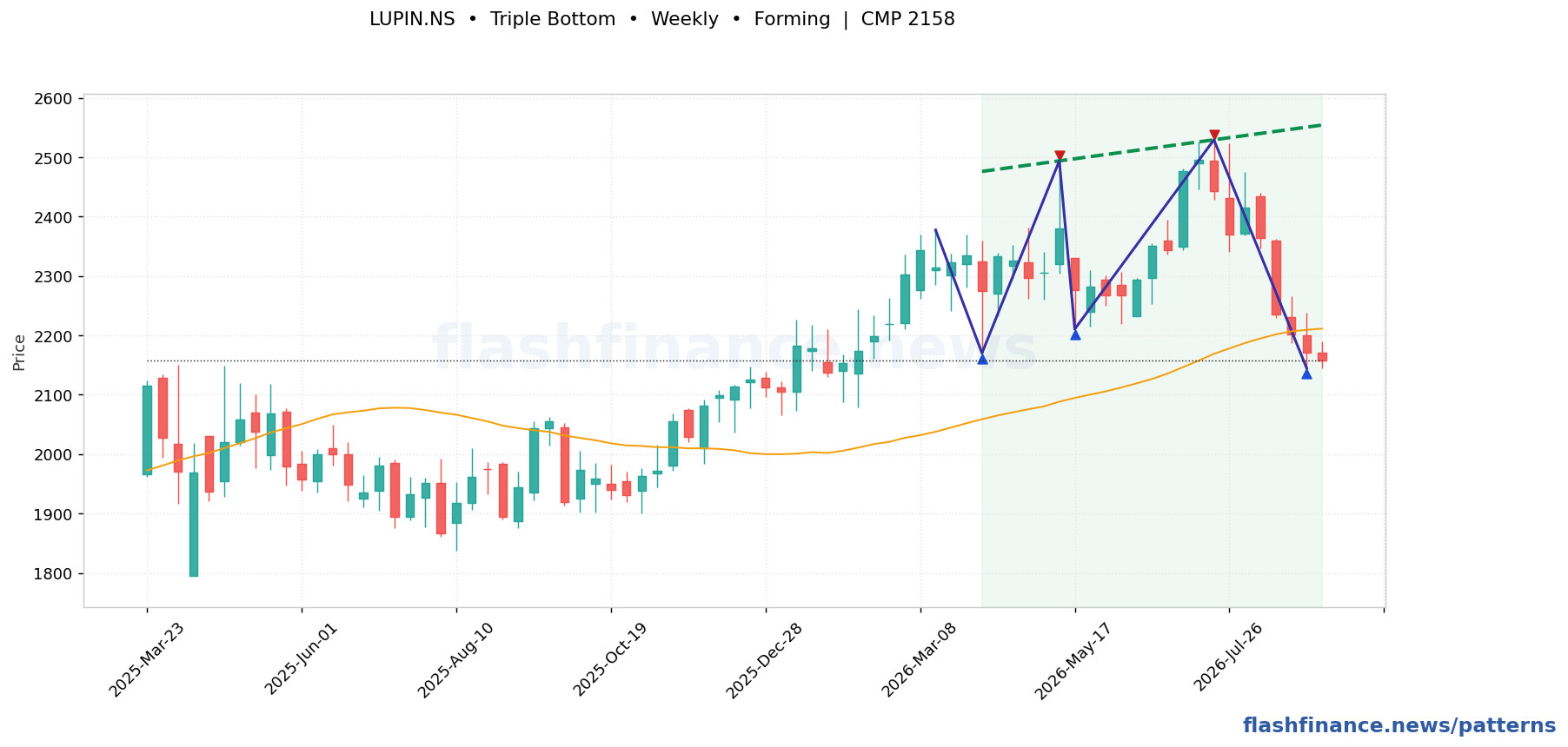 LUPIN triple bottom pattern on weekly candles with boundaries, swing pivots and target marked