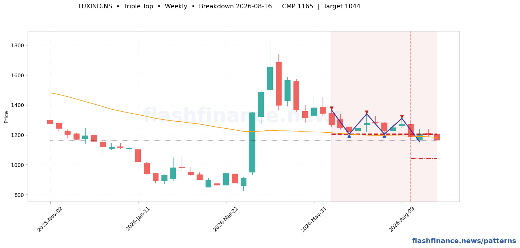 LUXIND descending channel pattern on weekly candles with boundaries, swing pivots and target marked