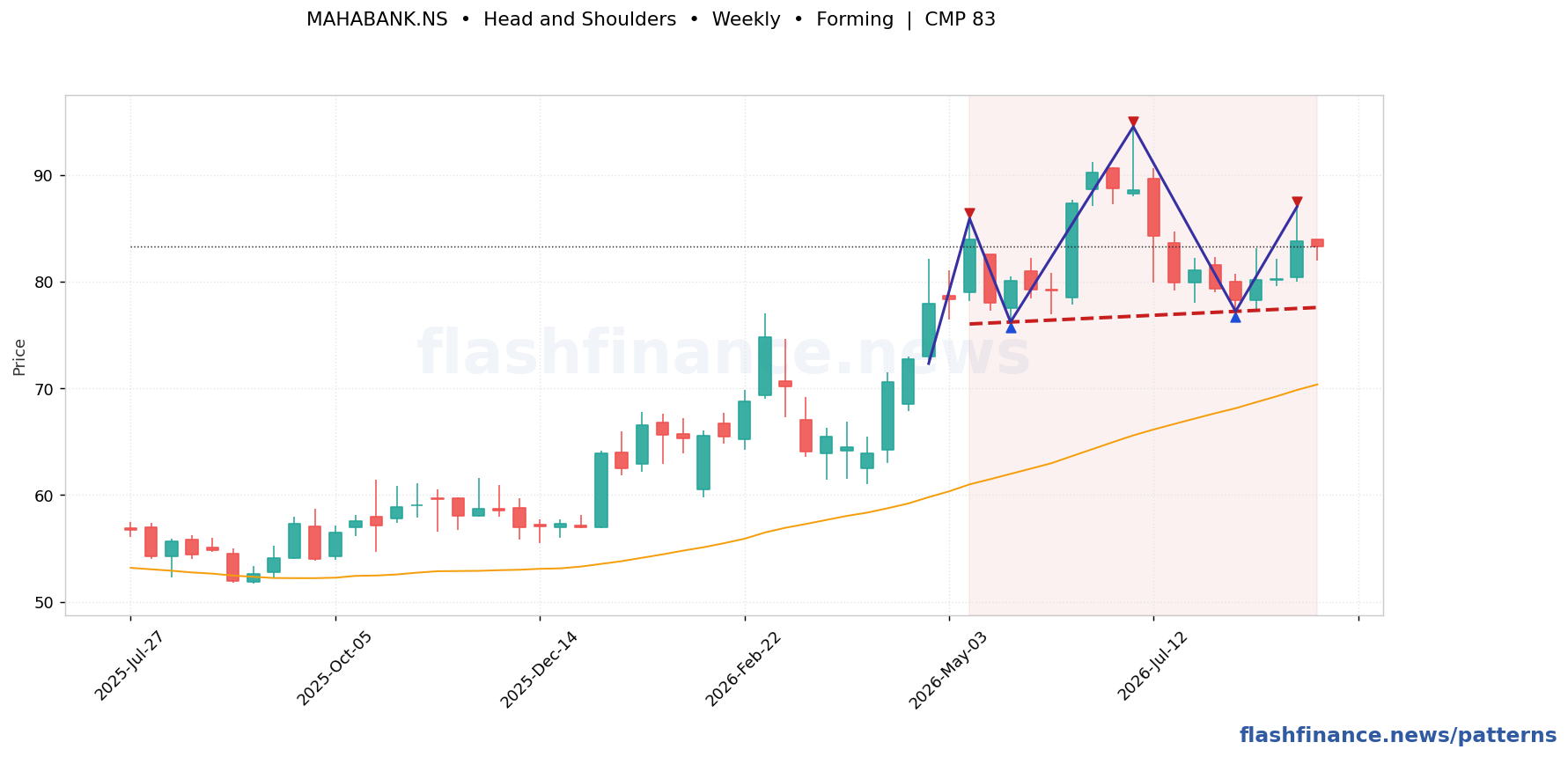 MAHABANK head and shoulders pattern on weekly candles with boundaries, swing pivots and target marked