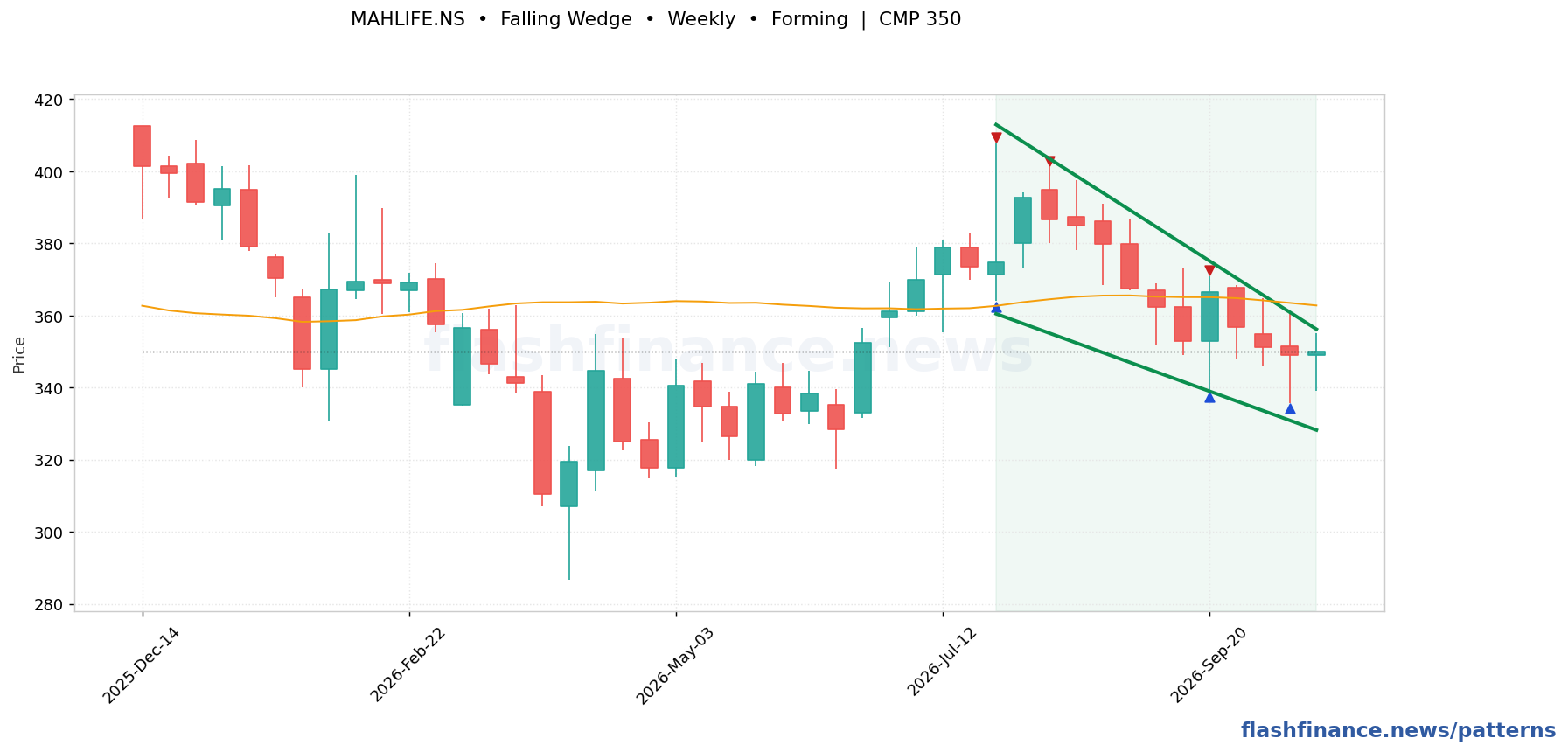 MAHLIFE falling wedge pattern on weekly candles with boundaries, swing pivots and target marked