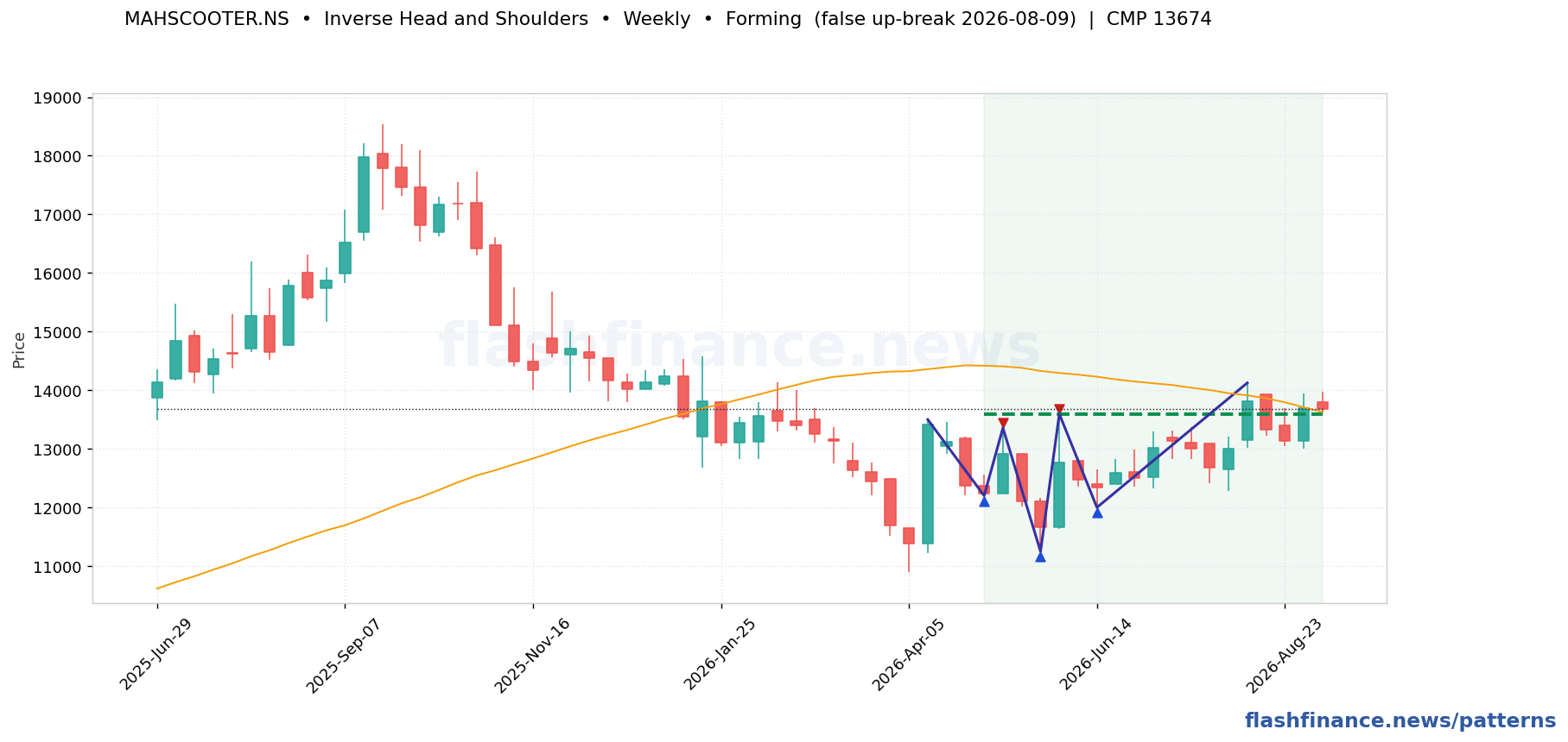 MAHSCOOTER inverse head and shoulders pattern on weekly candles with boundaries, swing pivots and target marked