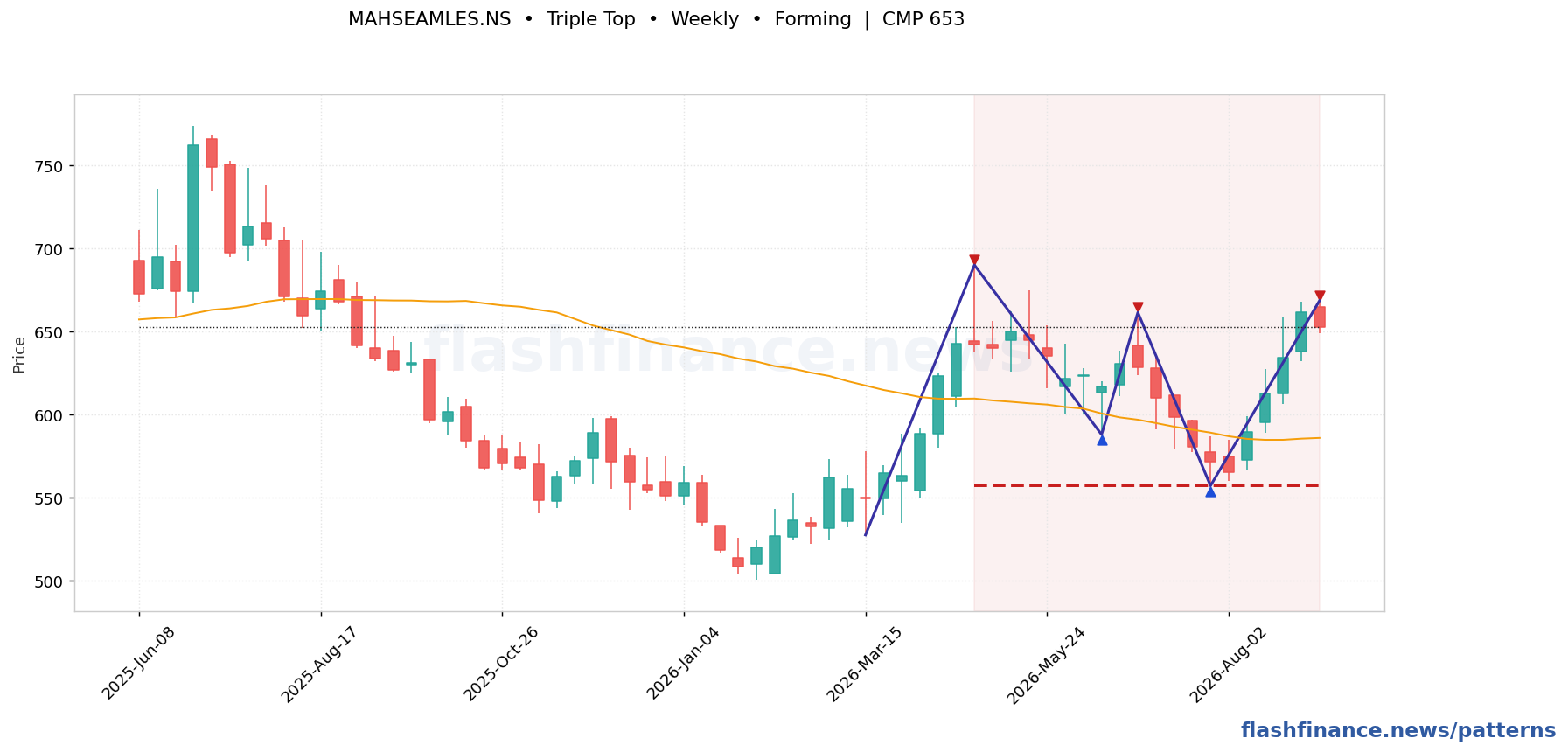 MAHSEAMLES triple top pattern on weekly candles with boundaries, swing pivots and target marked