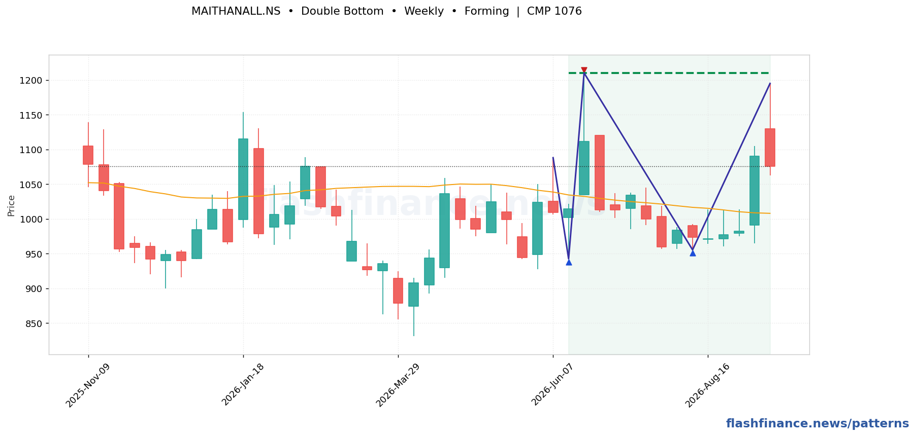 MAITHANALL double bottom pattern on weekly candles with boundaries, swing pivots and target marked