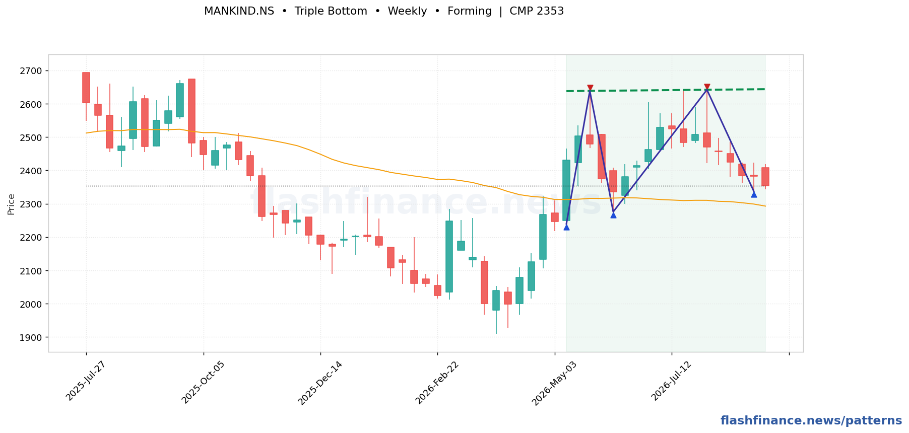 MANKIND triple bottom pattern on weekly candles with boundaries, swing pivots and target marked
