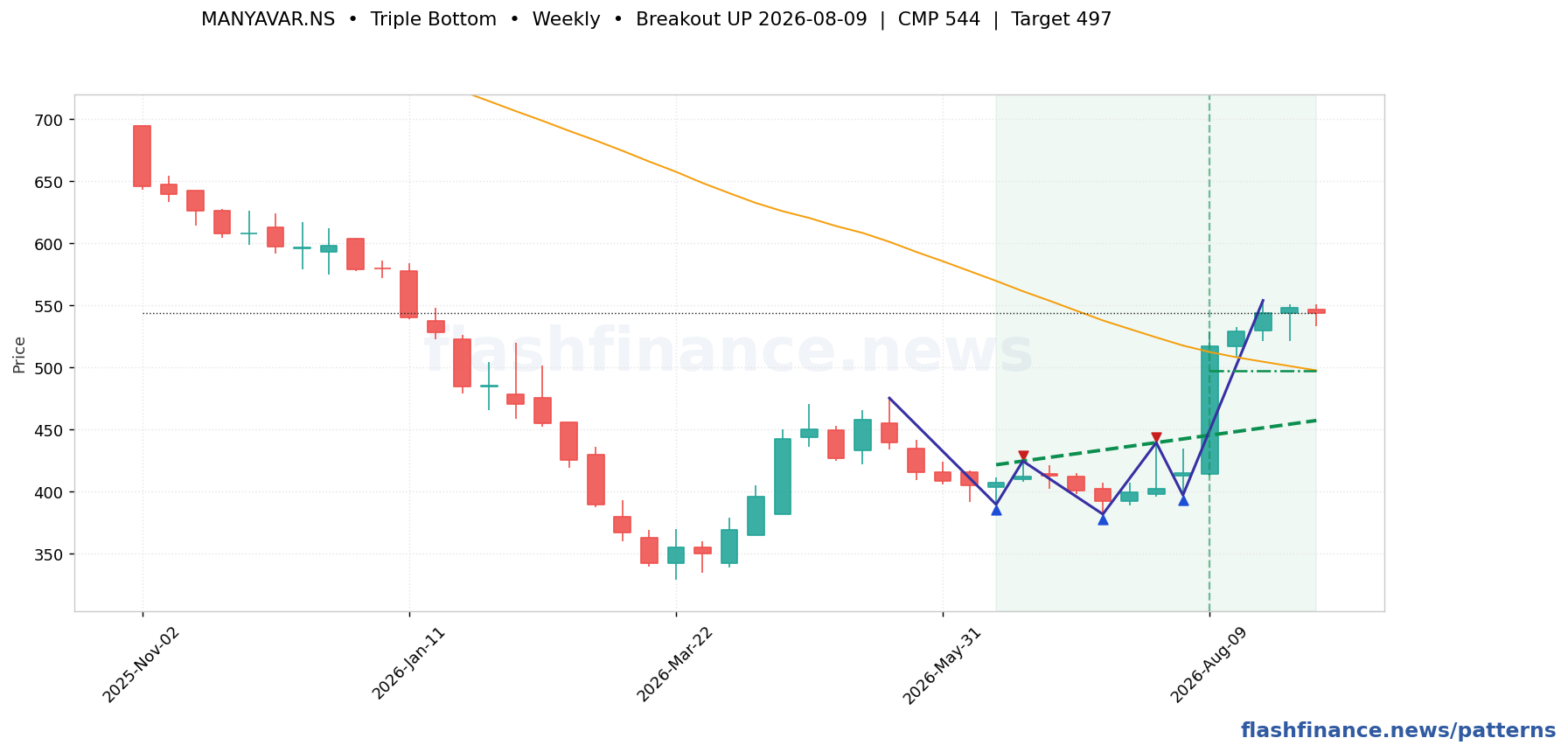 MANYAVAR triple bottom pattern on weekly candles with boundaries, swing pivots and target marked
