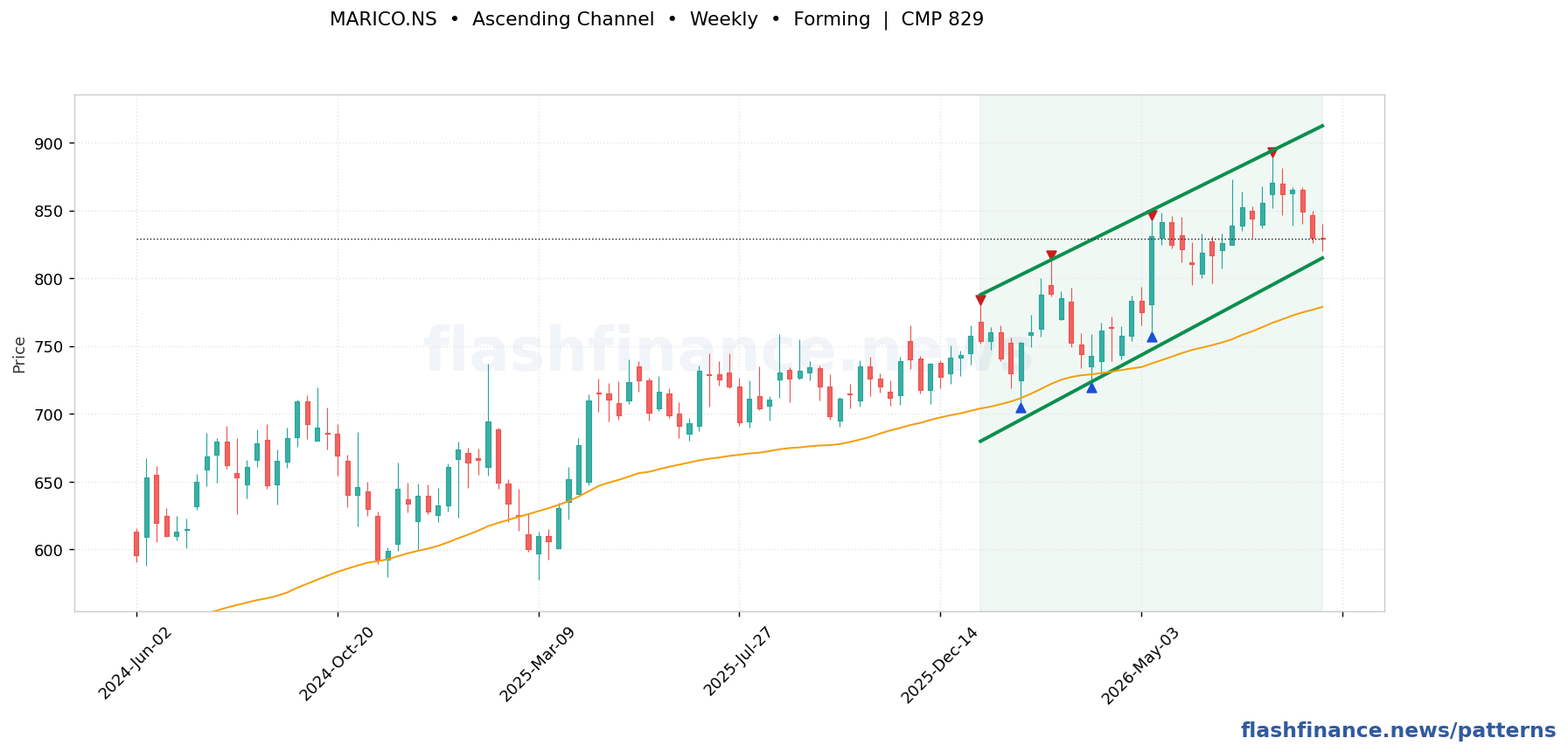 MARICO ascending channel pattern on weekly candles with boundaries, swing pivots and target marked