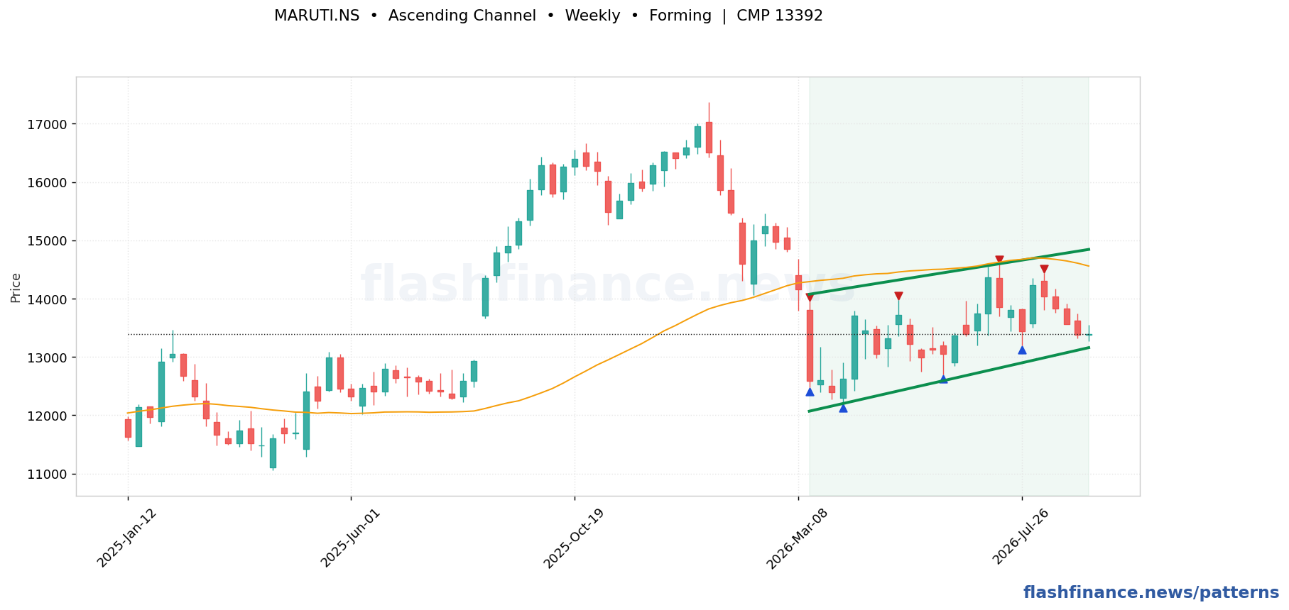 MARUTI ascending channel pattern on weekly candles with boundaries, swing pivots and target marked