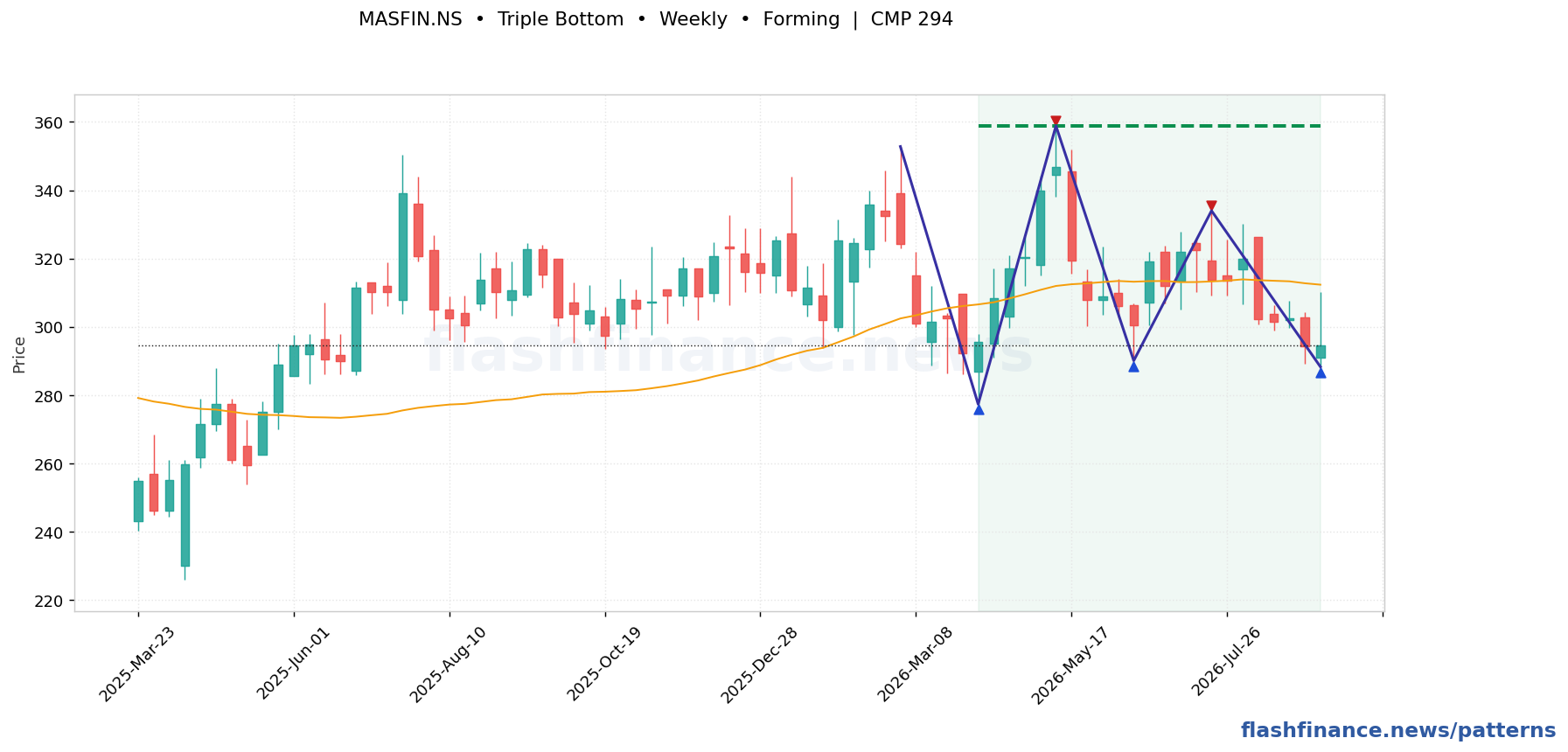 MASFIN triple bottom pattern on weekly candles with boundaries, swing pivots and target marked