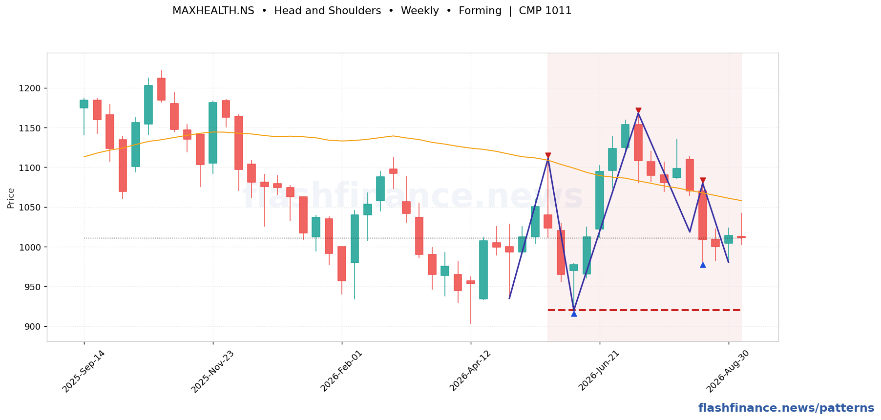 MAXHEALTH head and shoulders pattern on weekly candles with boundaries, swing pivots and target marked