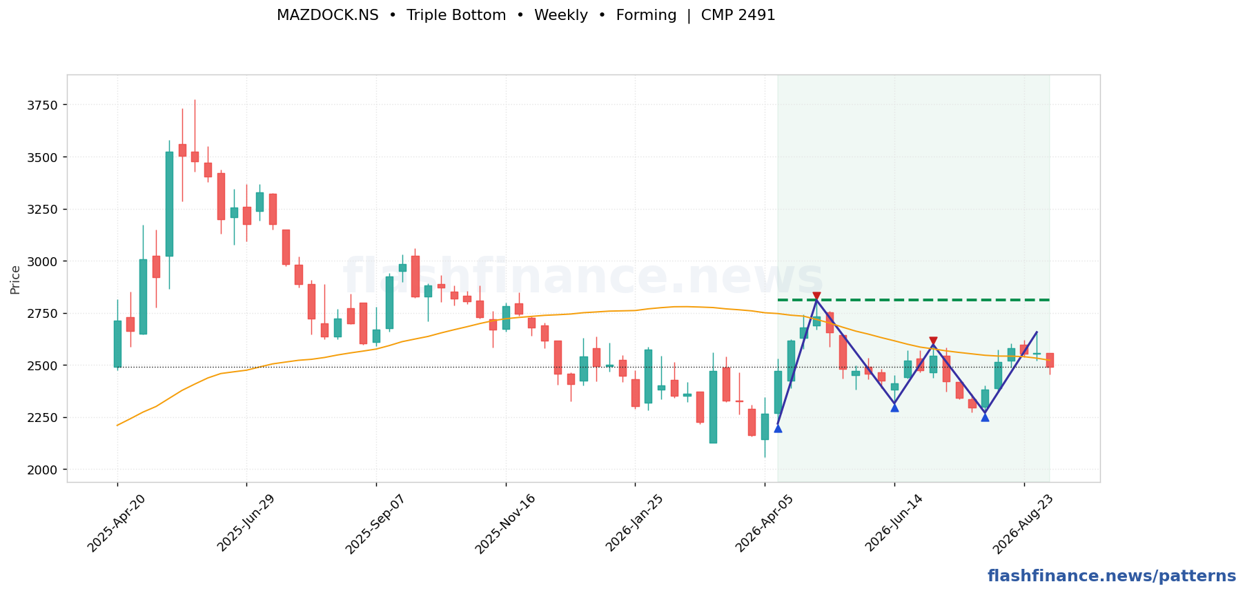 MAZDOCK triple bottom pattern on weekly candles with boundaries, swing pivots and target marked