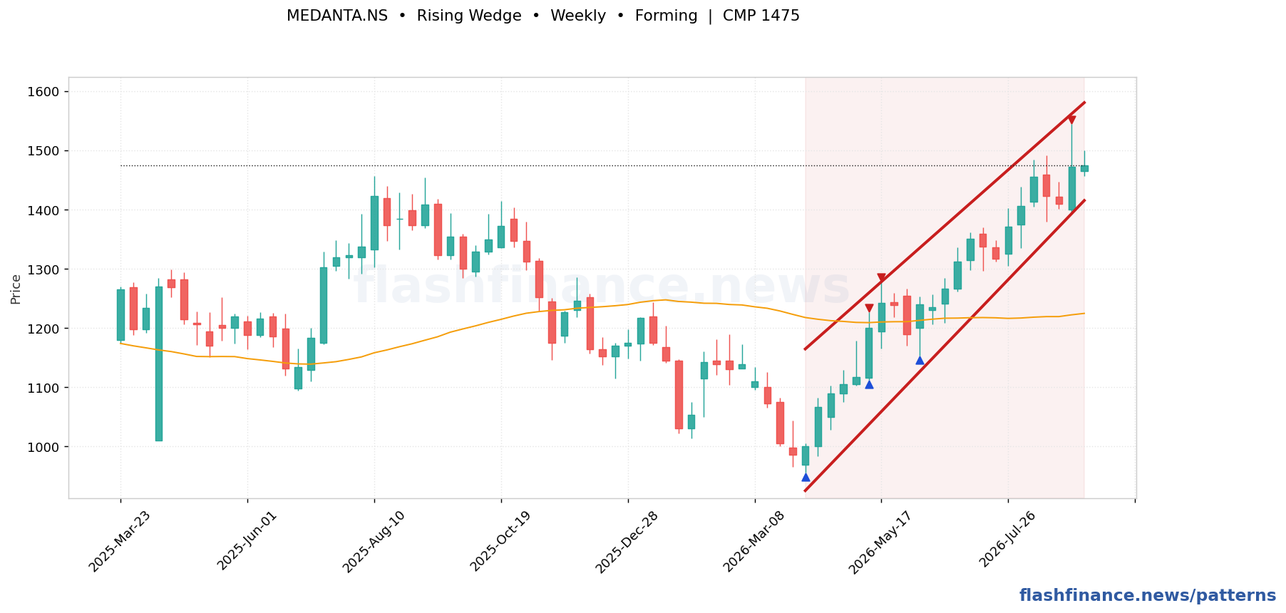 MEDANTA rising wedge pattern on weekly candles with boundaries, swing pivots and target marked