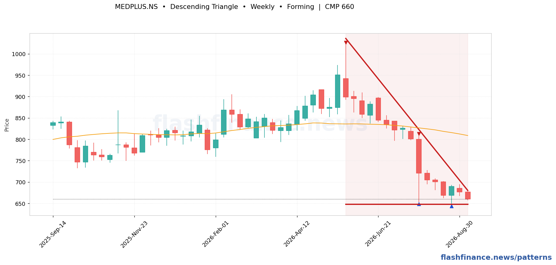 MEDPLUS descending triangle pattern on weekly candles with boundaries, swing pivots and target marked