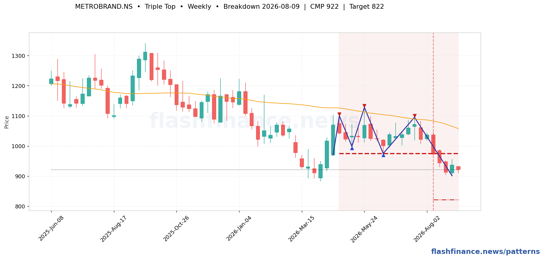 METROBRAND triple top pattern on weekly candles with boundaries, swing pivots and target marked