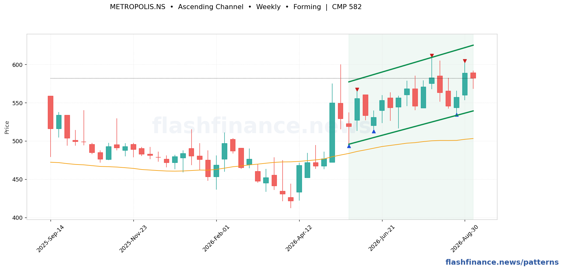 METROPOLIS ascending channel pattern on weekly candles with boundaries, swing pivots and target marked
