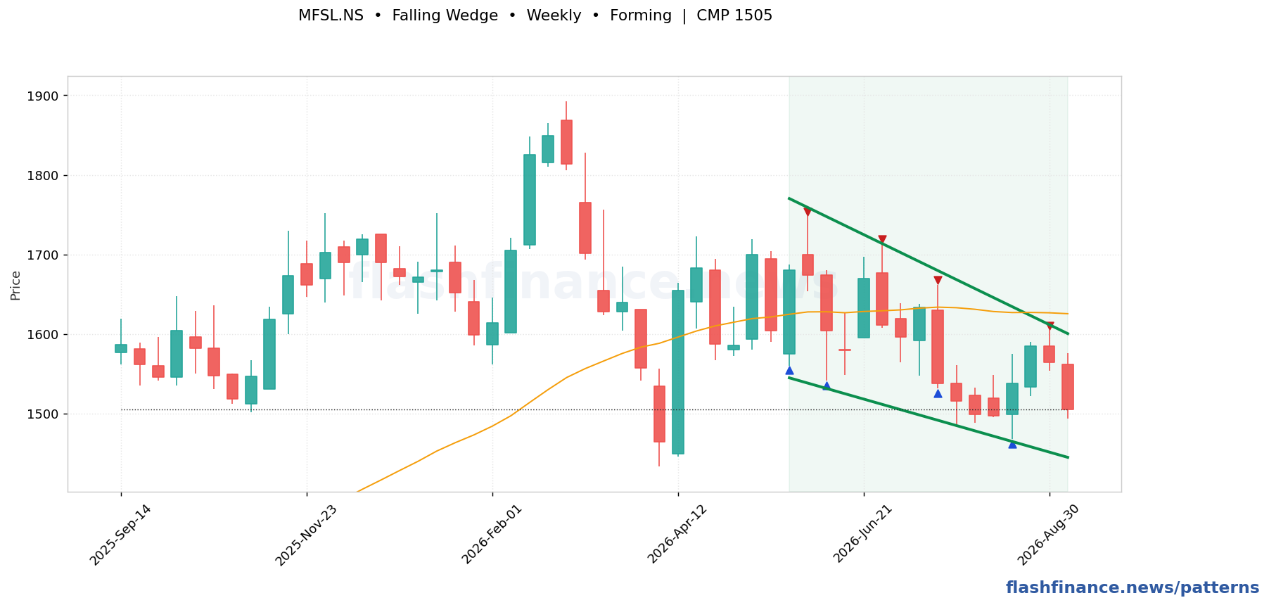 MFSL falling wedge pattern on weekly candles with boundaries, swing pivots and target marked