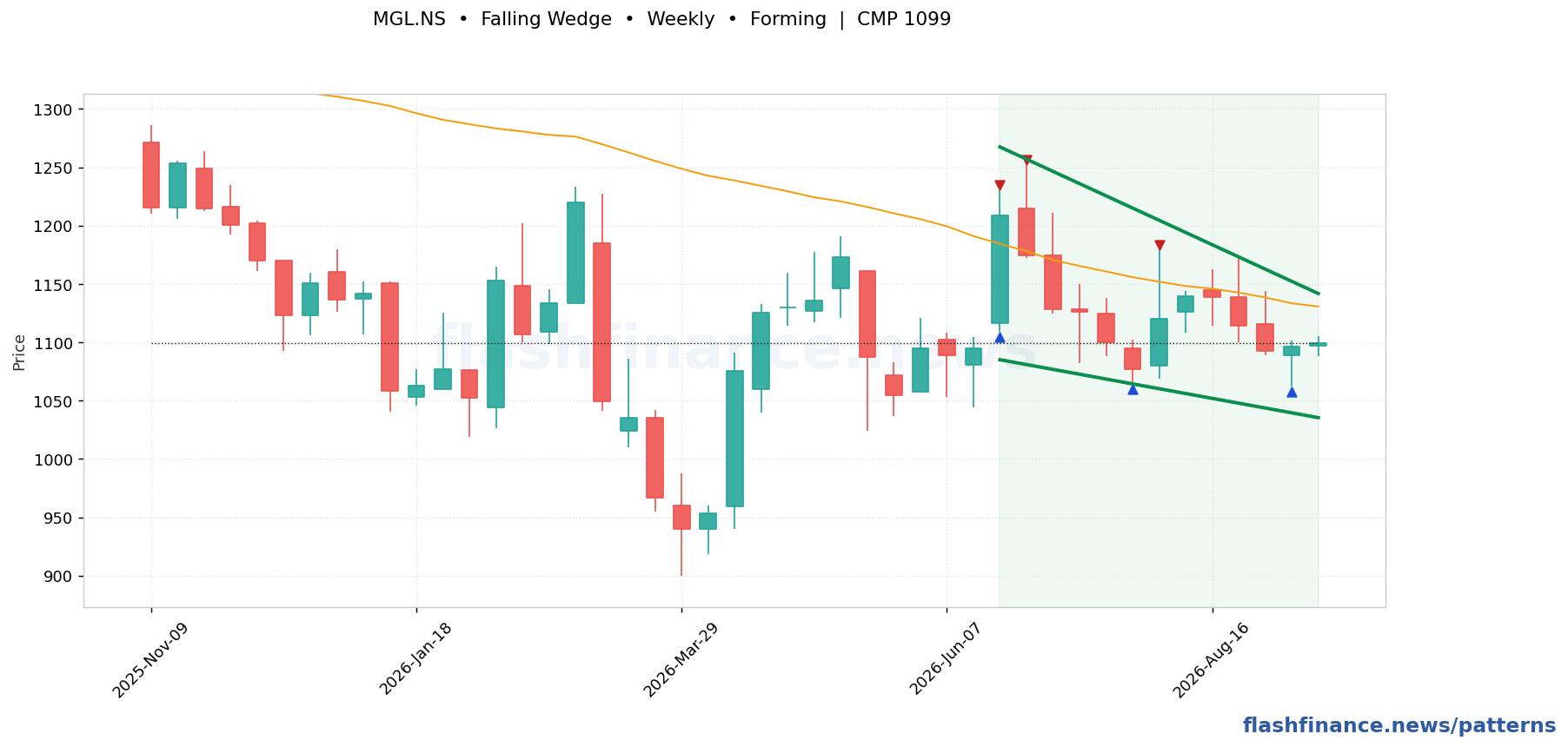 MGL falling wedge pattern on weekly candles with boundaries, swing pivots and target marked