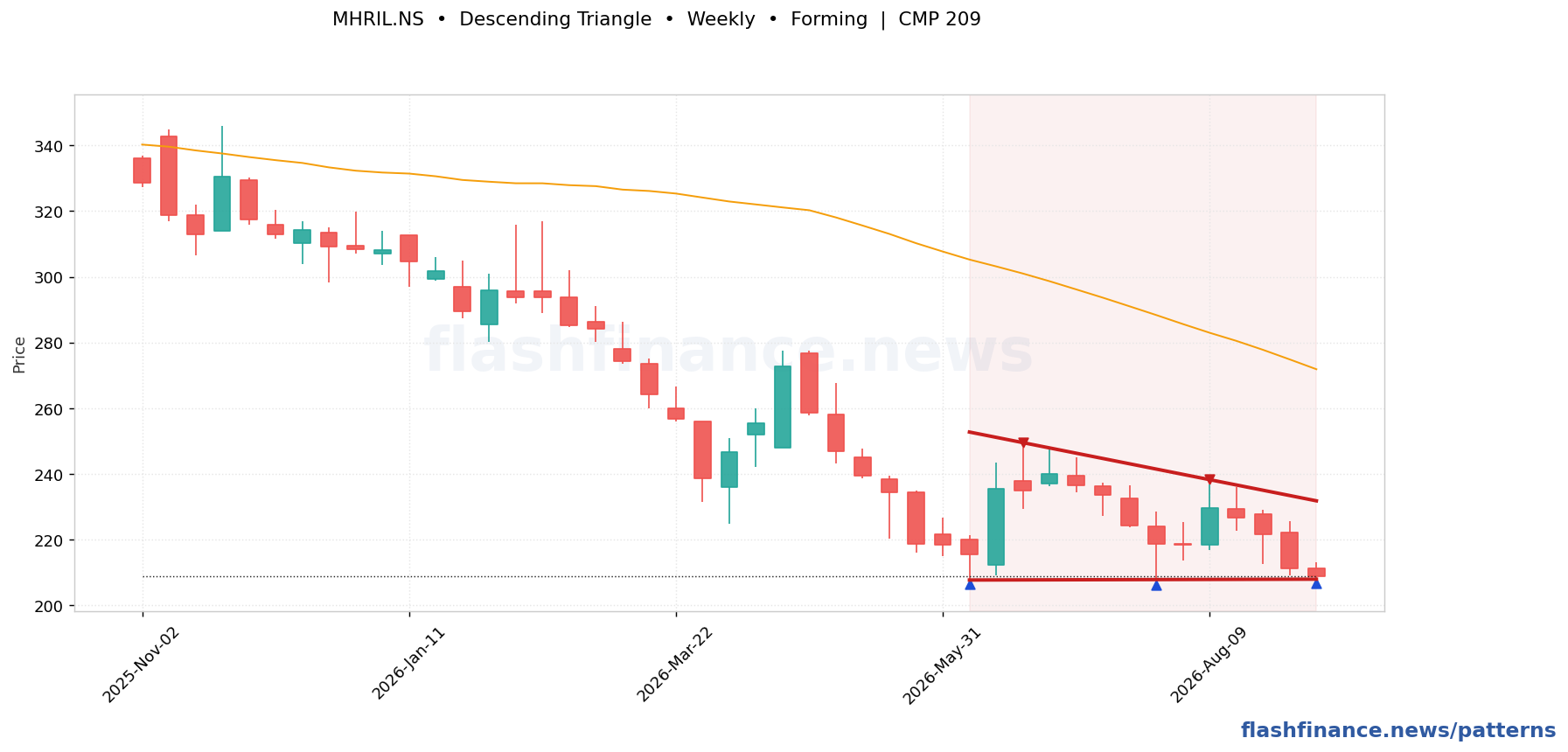 MHRIL descending triangle pattern on weekly candles with boundaries, swing pivots and target marked