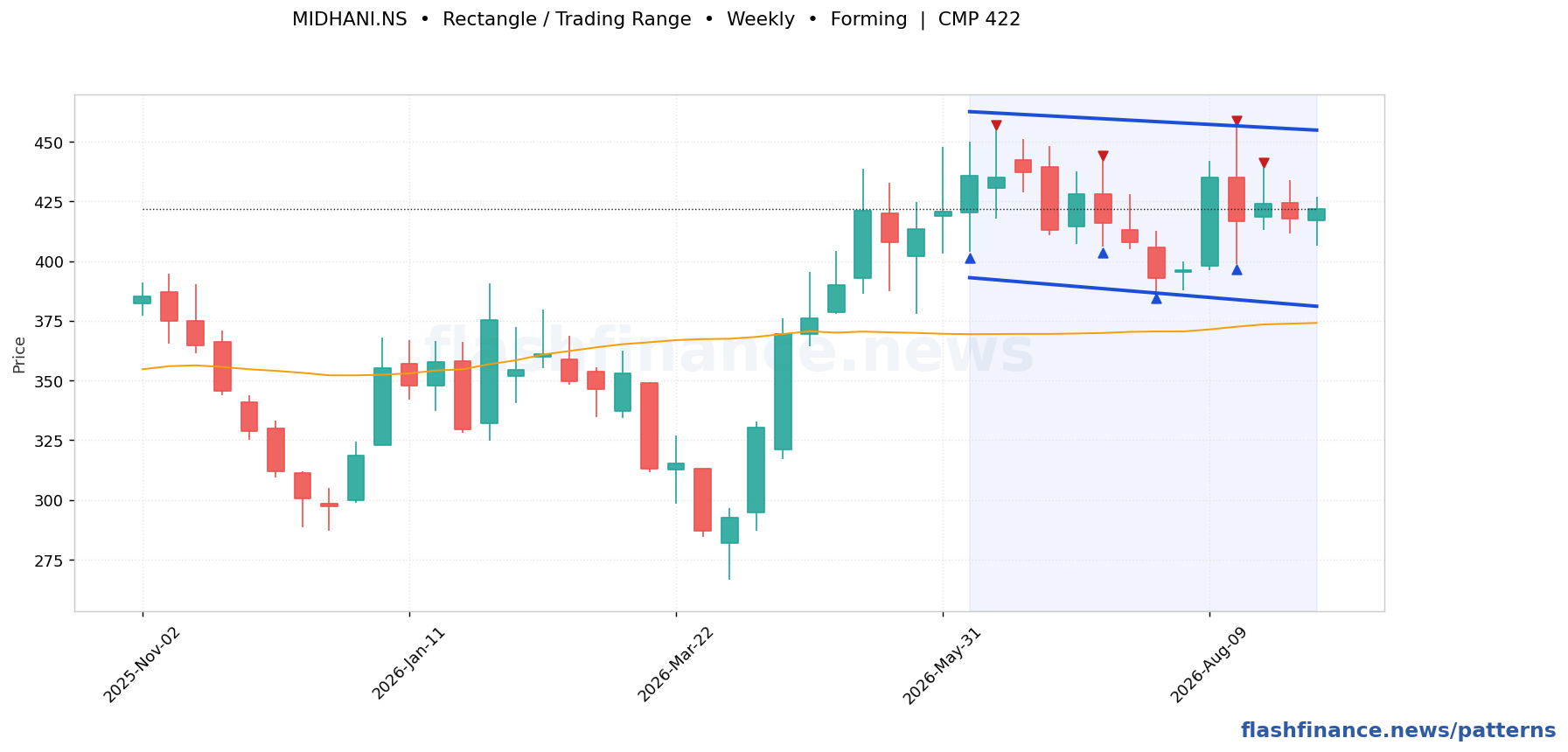 MIDHANI rectangle / trading range pattern on weekly candles with boundaries, swing pivots and target marked