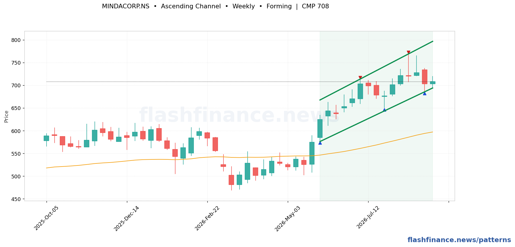MINDACORP ascending channel pattern on weekly candles with boundaries, swing pivots and target marked