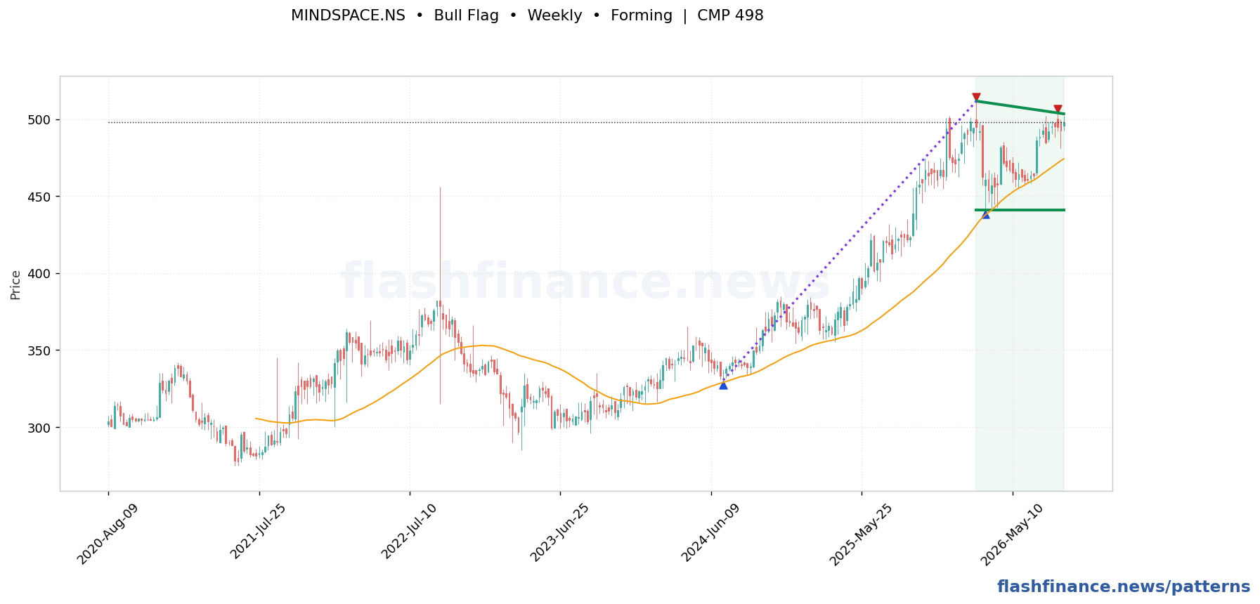 MINDSPACE bull flag pattern on weekly candles with boundaries, swing pivots and target marked