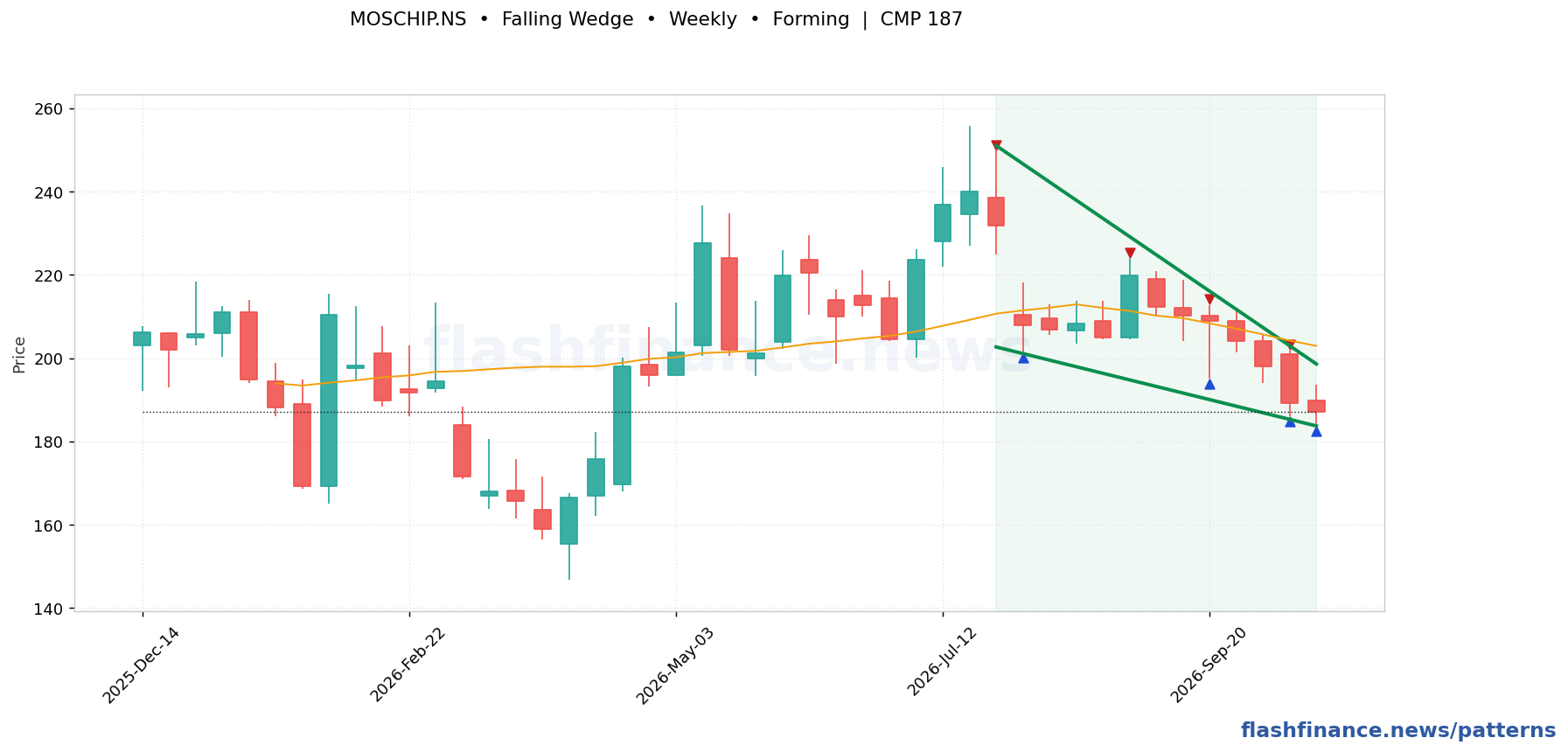 MOSCHIP falling wedge pattern on weekly candles with boundaries, swing pivots and target marked